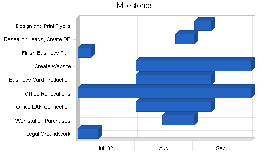 Technology investment business plan, strategy and implementation summary chart image