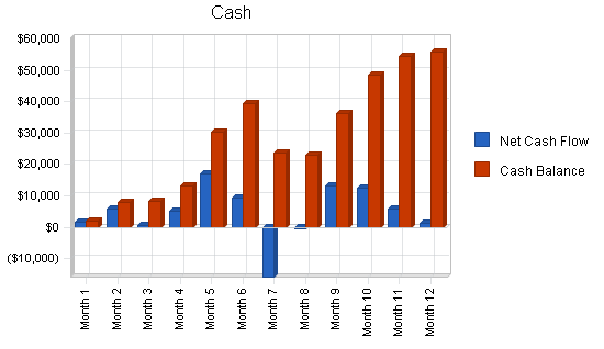 Garden furniture maker business plan, financial plan chart image