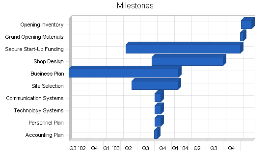 Religious coffeeshop business plan, strategy and implementation summary chart image