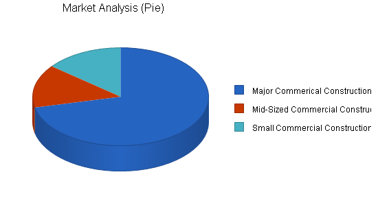 Heavy equipment maker business plan, market analysis summary chart image