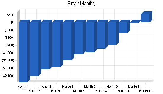 Administrative service business plan, financial plan chart image