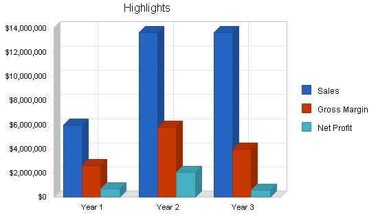 Construction manufacturer business plan, executive summary chart image