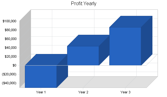 Movie theater business plan, financial plan chart image