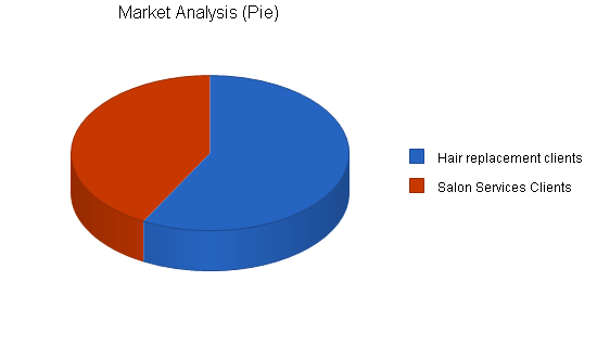 Hair replacement and salon business plan, market analysis summary chart image