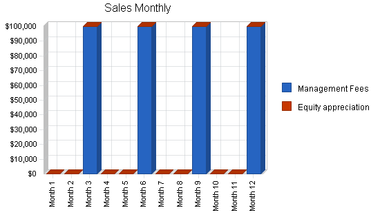 Investment company business plan, sales forecast chart image