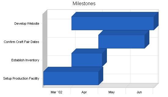 Cosmetic herbal sundries business plan, strategy and implementation summary chart image