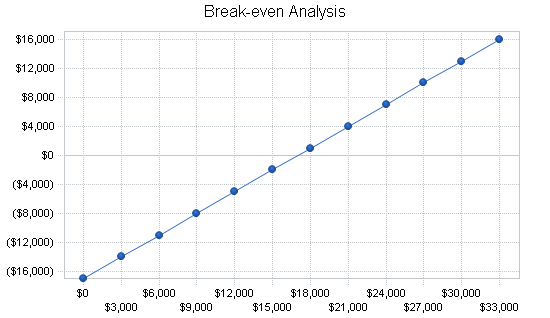 Computer programming business plan, financial plan chart image