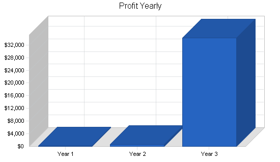 Business analysis publishing business plan, financial plan chart image