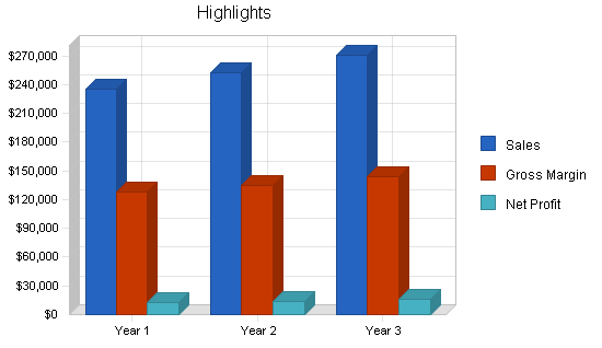 Motorcycle shop business plan, executive summary chart image