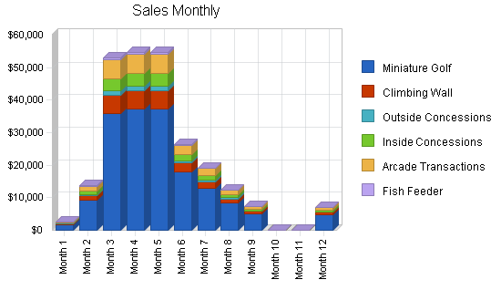 Miniature golf course business plan, strategy and implementation summary chart image