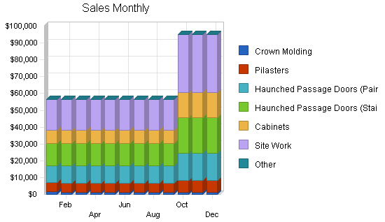 Remodeling business plan, strategy and implementation summary chart image