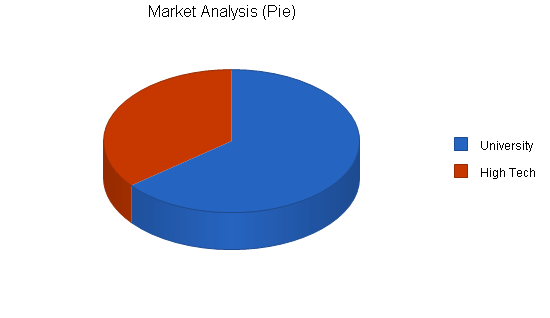 Airport shuttle business plan, market analysis summary chart image