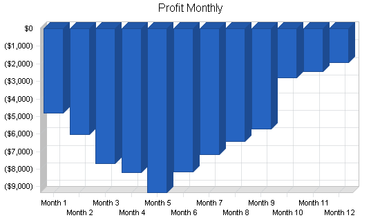 Office equipment rental business plan, financial plan chart image