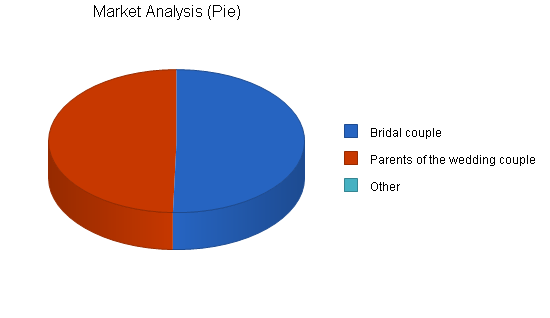 Bridal gown shop business plan, market analysis summary chart image