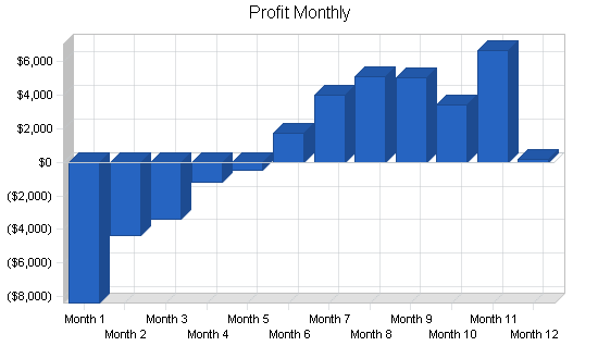 Golf course training center business plan, financial plan chart image