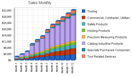 Commercial catalog sales business plan, strategy and implementation summary chart image