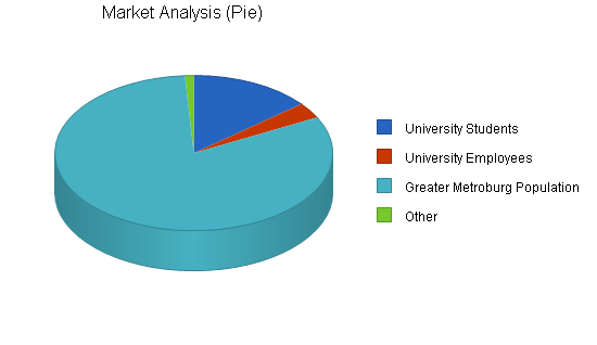 Retail bicycle shop business plan, market analysis summary chart image