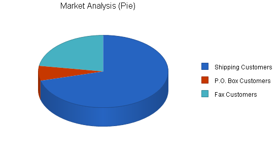 Direct mail and shipping business plan, market analysis summary chart image