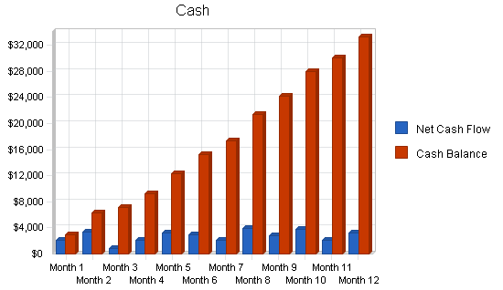 Beverage machine rental business plan, financial plan chart image