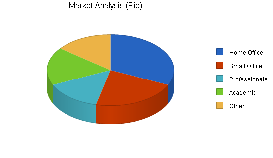 Software publisher business plan, market analysis summary chart image