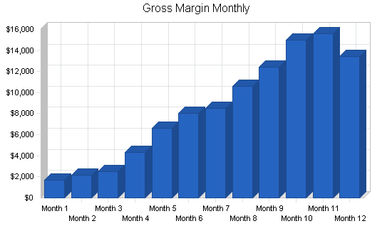 Massage products business plan, financial plan chart image