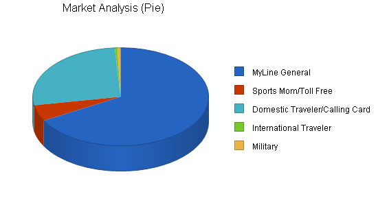 Telecommunications business plan, market analysis summary chart image