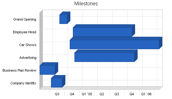 Automobile restoration business plan, strategy and implementation summary chart image