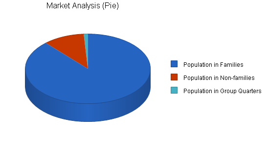 Italian restaurant business plan, market analysis summary chart image