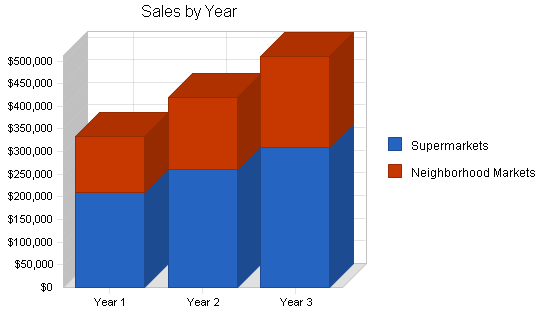 Ethnic food import business plan, strategy and implementation summary chart image