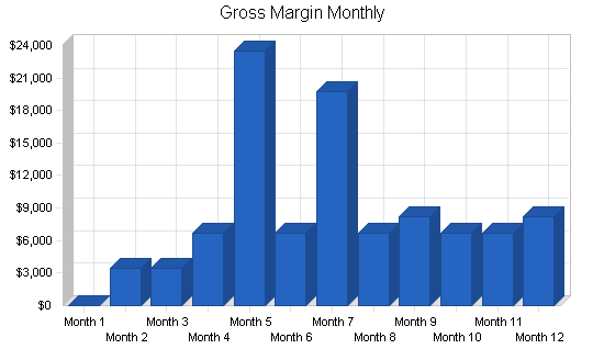 Specialty gifts business plan, financial plan chart image