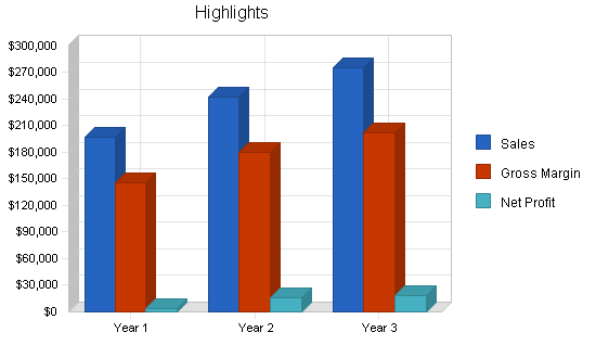 Kids clothing store business plan, executive summary chart image