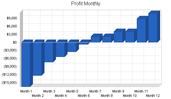 Childrens play program business plan, financial plan chart image