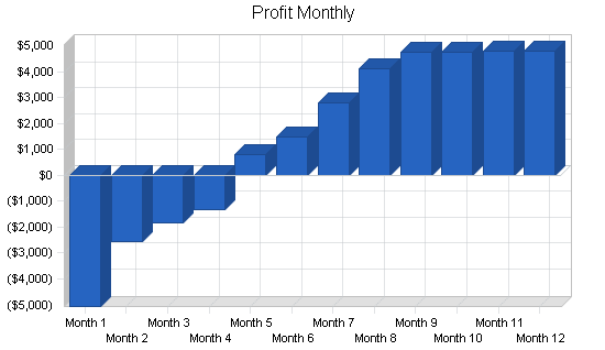 Retail property sub-leasing business plan, financial plan chart image