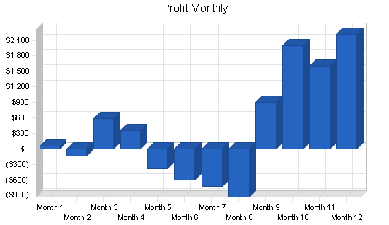 Lawn and garden services business plan, financial plan chart image