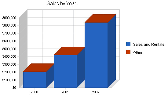 Sbp, equipment rental sales business plan, sales forecast chart image