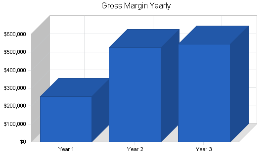 Car wash self-service business plan, financial plan chart image