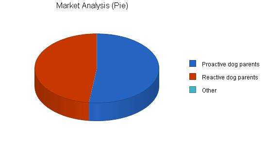 Dog obedience school business plan, market analysis summary chart image