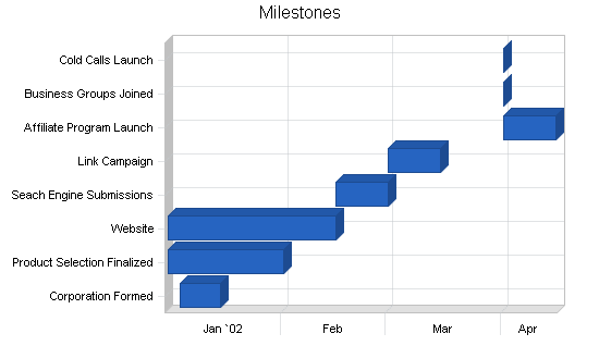 Office furniture store business plan, strategy and implementation summary chart image