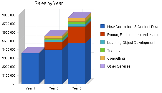 Sbp, educational software business plan, strategy and implementation summary chart image