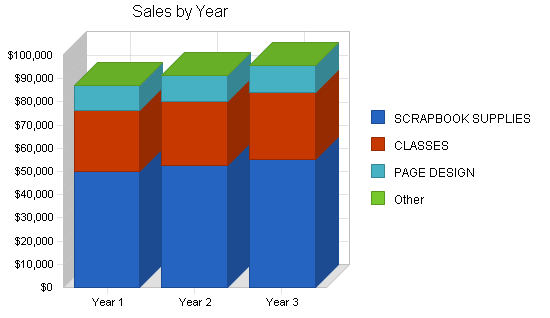 Scrapbooking store business plan, strategy and implementation summary chart image