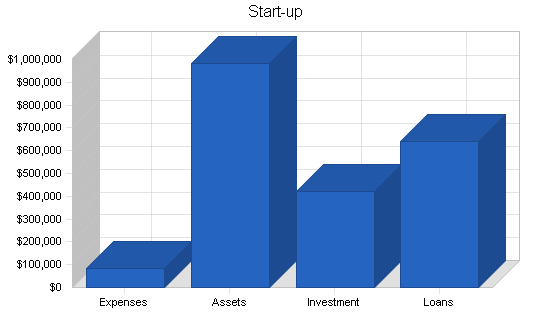 Music theater business plan, company summary chart image