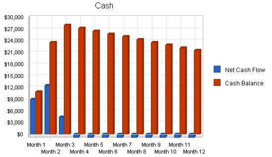 Telephone sales business plan, financial plan chart image