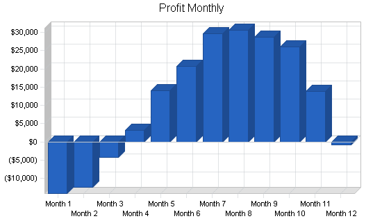 Golf driving range business plan, financial plan chart image