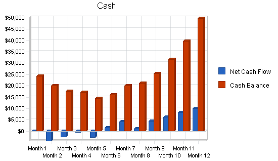 Personnel management business plan, financial plan chart image