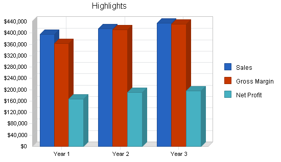 Tanning salon business plan, executive summary chart image