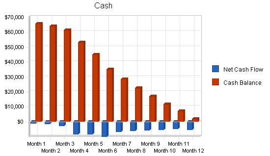 Tools rental business plan, financial plan chart image