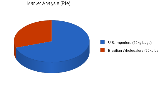 Coffee export business plan, market analysis summary chart image