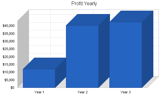 Decorative pottery business plan, financial plan chart image