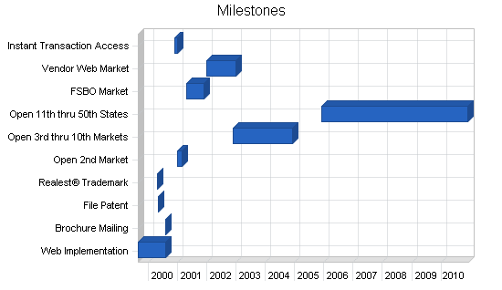 Real estate website business plan, strategy and implementation summary chart image