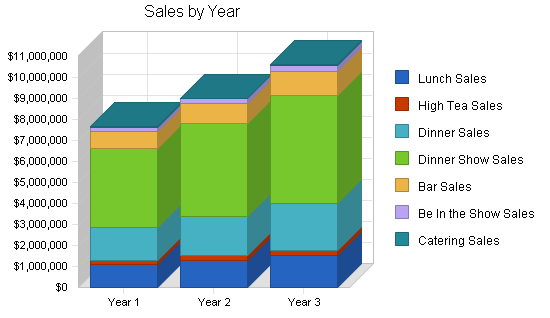 Dinner theater business plan, strategy and implementation summary chart image